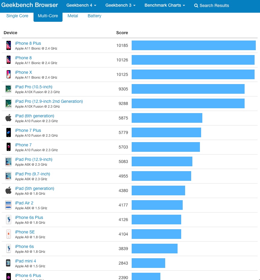 iOS Multi-Core Benchmarks.jpeg