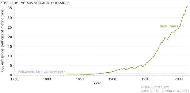 volcano-v-fossilfuels-1750-2013-620.png