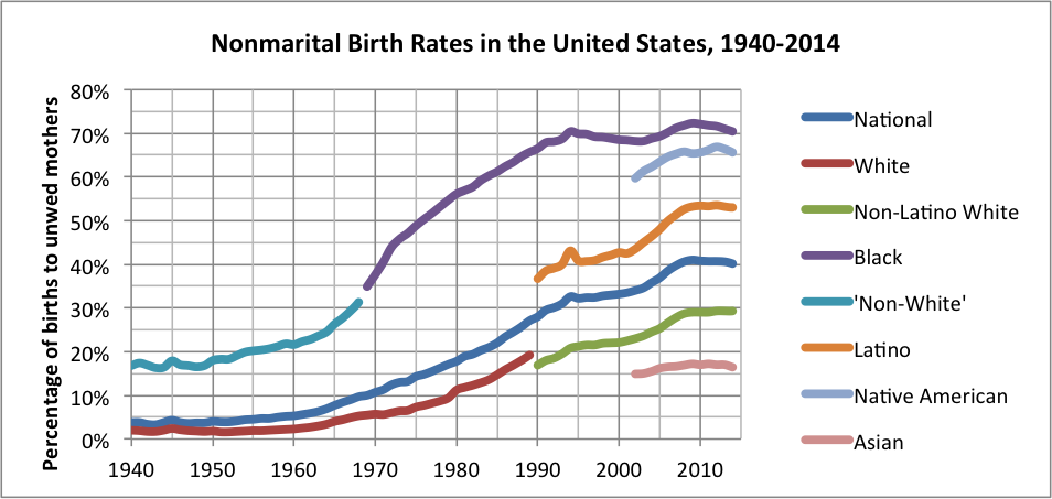 Nonmarital_Birth_Rates_in_the_United_States,_1940-2014.png