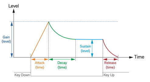 ADSR envelope stages.png