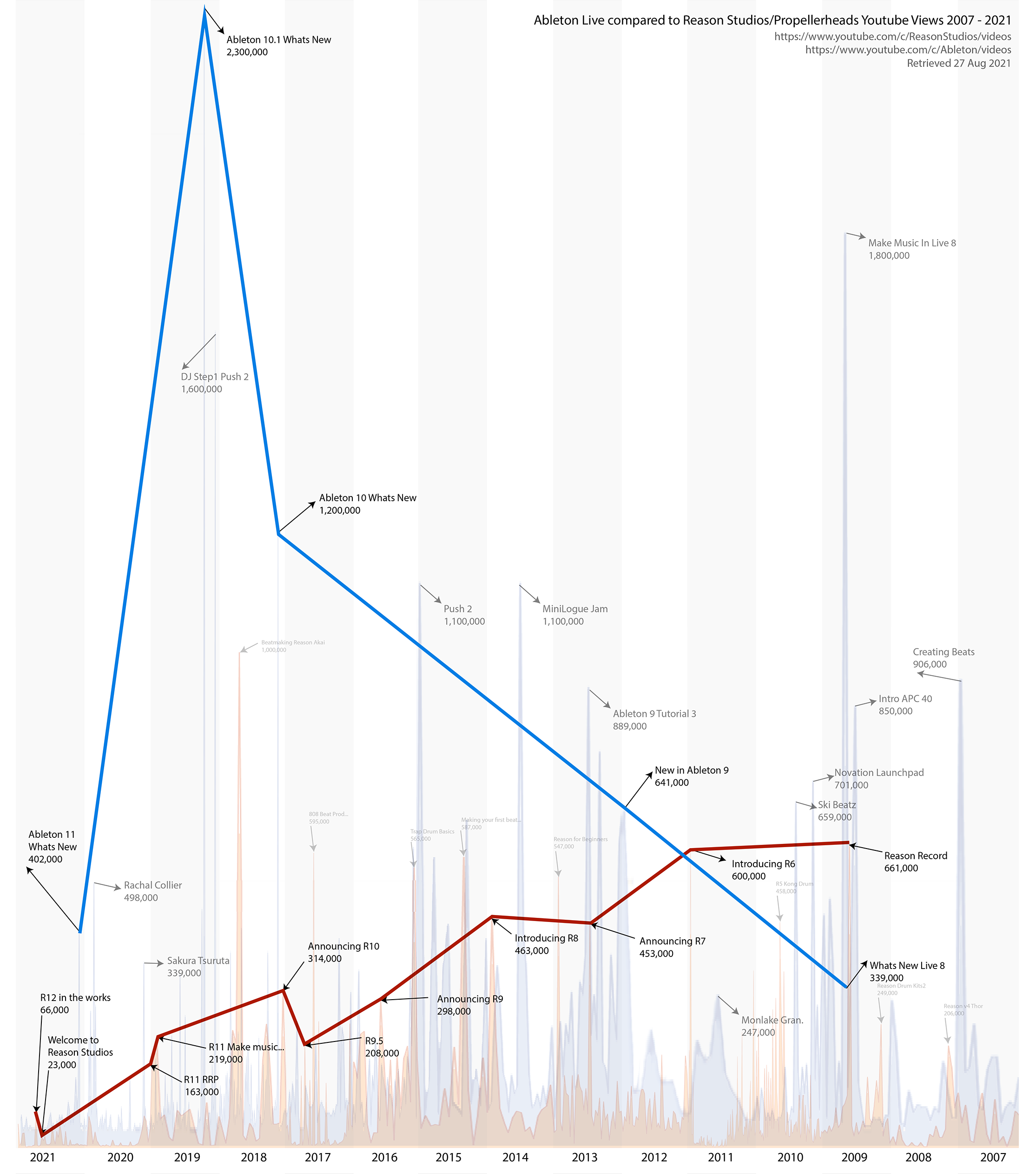 Ableton Reason Youtube 2007-2021 2k.png